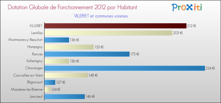 Montant des dotations globales de fonctionnement DGF par Habitant pour VILLERET et les communes proches Comparaison des des dotations globales de fonctionnement DGF par habitant pour VILLERET et les communes voisines