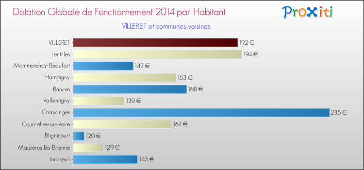 Montant des dotations globales de fonctionnement DGF par Habitant pour VILLERET et les communes proches en 2014. Comparaison des des dotations globales de fonctionnement DGF par habitant pour VILLERET et les communes voisines en 2014.