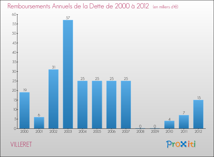 Evolution de l'annuité de la dette pour la commune de VILLERET de 2000 à 2012 Annuités de la dette pour VILLERET de 2000 à 2012