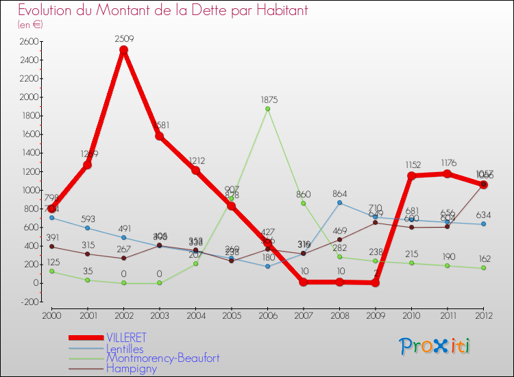 Evolution de la dette par habitant pour la commune de VILLERET et les communes proches de 2000 à 2012 Comparaison de la dette par habitant pour VILLERET et les communes voisines de 2000 à 2012
