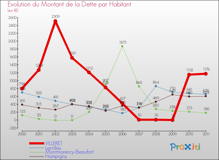 Evolution de la dette par habitant pour la commune de VILLERET et les communes proches Comparaison de la dette par habitant pour VILLERET et les communes voisines
