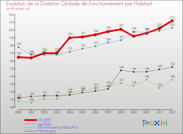 Evolution et montant de la dotation globale de fonctionnement par Habitant pour VILLERET et les communes proches Comparaison des dotations globales de fonctionnement par habitant pour VILLERET et les communes voisines