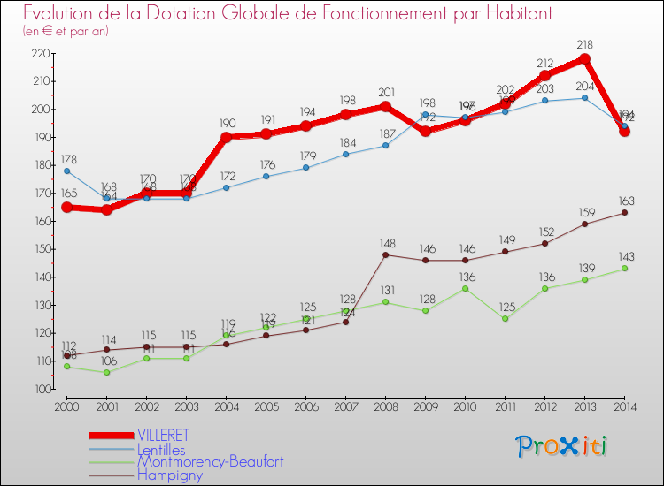 Evolution et montant de la dotation globale de fonctionnement par Habitant pour VILLERET et les communes proches de 2000 à 2014. Comparaison des dotations globales de fonctionnement par habitant pour VILLERET et les communes voisines de 2000 à 2014.