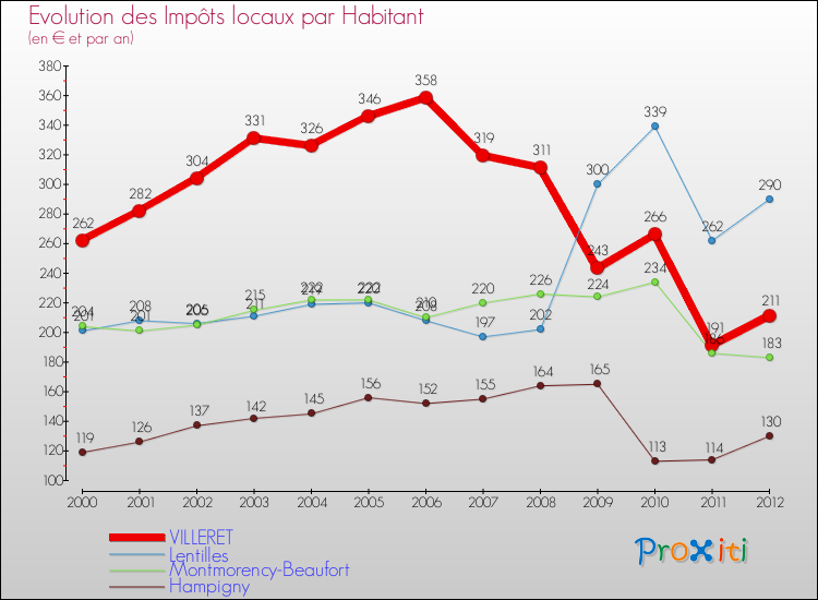 Evolution et montant des impôts locaux par Habitant pour VILLERET et les communes proches Comparaison des impôts locaux par habitant pour VILLERET et les communes voisines