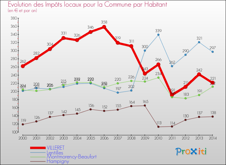 Evolution et montant des impôts locaux par Habitant pour VILLERET et les communes proches de 2000 à 2014 Comparaison des impôts locaux par habitant pour VILLERET et les communes voisines de 2000 à 2014