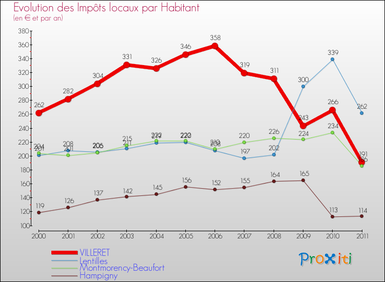 Evolution et montant des impôts locaux par Habitant pour VILLERET et les communes proches Comparaison des impôts locaux par habitant pour VILLERET et les communes voisines