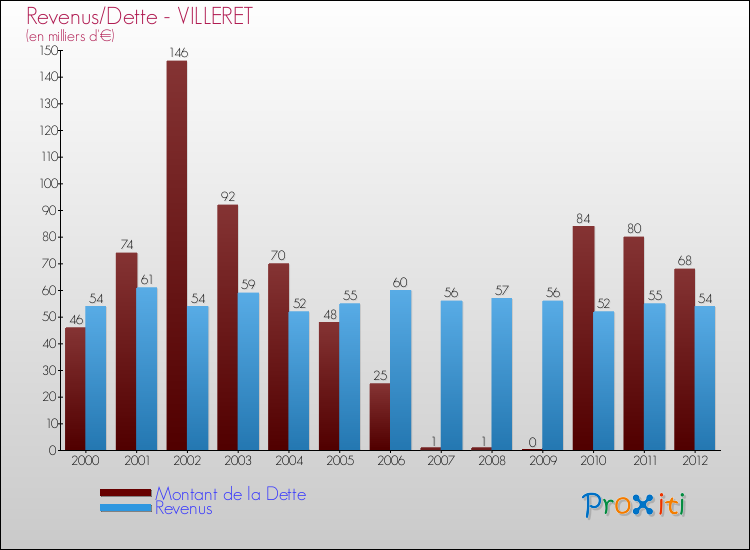 Evolution comparée de la dette et des revenus pour la commune de VILLERET de 2000 à 2012 Comparaison de la dette et des revenus pour VILLERET de 2000 à 2012