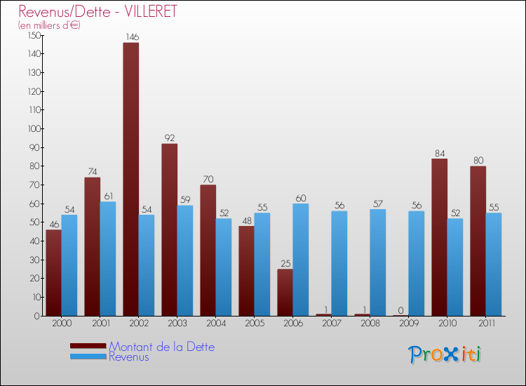 Evolution comparée de la dette et des revenus pour la commune de VILLERET de 2000 à 2011 Comparaison de la dette et des revenus pour VILLERET de 2000 à 2011