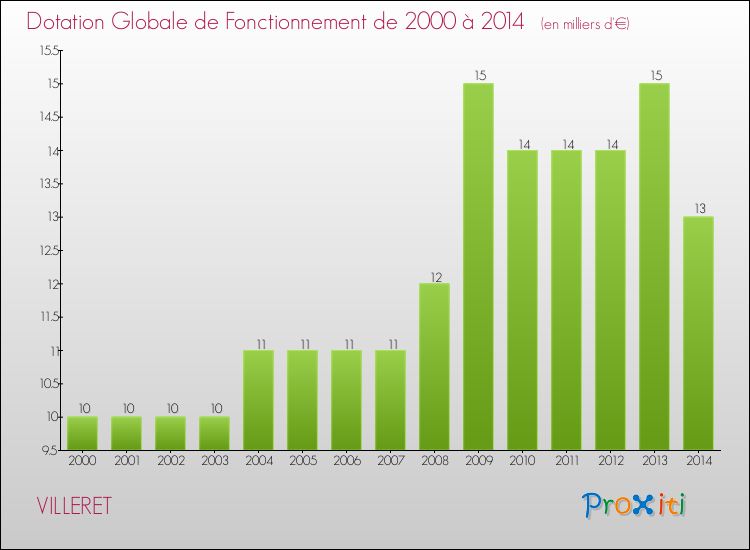 Evolution du montant de la Dotation Globale de Fonctionnement pour la commune de VILLERET de 2000 à 2014 Evolution du montant de la Dotation Globale de Fonctionnement pour VILLERET de 2000 à 2014