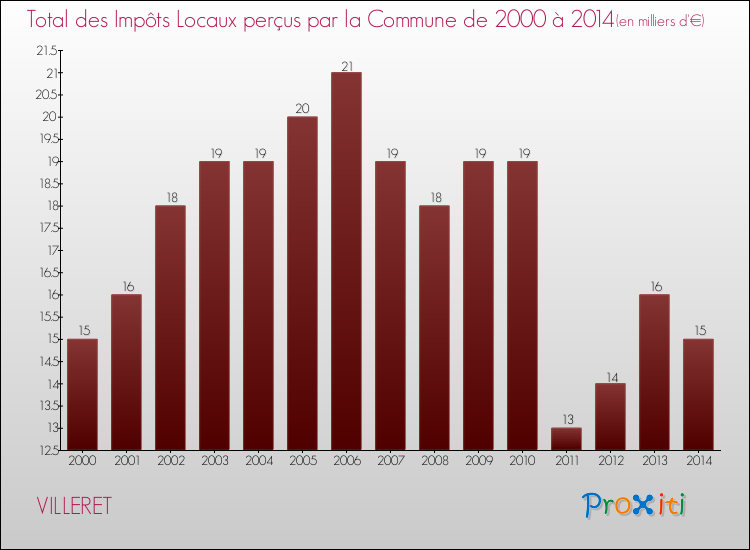 Evolution des Impôts Locaux pour la commune de VILLERET de 2000 à 2014 Evolution des Impôts Locaux pour VILLERET de 2000 à 2014