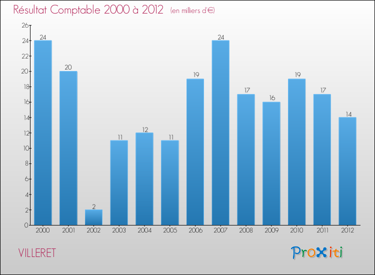 Evolution du résultat comptable pour la commune de VILLERET de 2000 à 2012 Evolution du résultat comptable pour VILLERET de 2000 à 2012