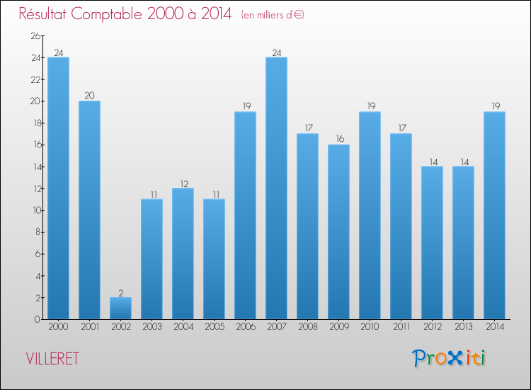 Evolution du résultat comptable pour la commune de VILLERET de 2000 à 2014 Evolution du résultat comptable pour VILLERET de 2000 à 2014