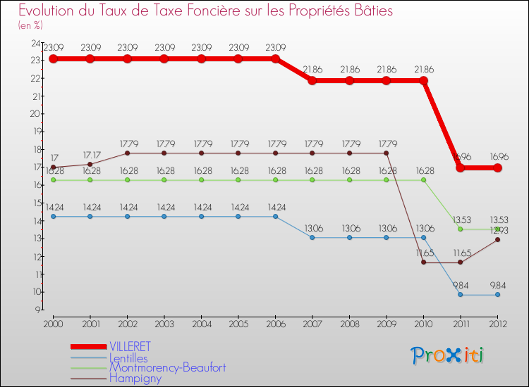 Evolution du taux de la taxe foncière sur le bati pour VILLERET et les communes proches de 2000 à 2012 Comparaison des taux de taxe foncière sur le bati pour VILLERET et les communes voisines de 2000 à 2012