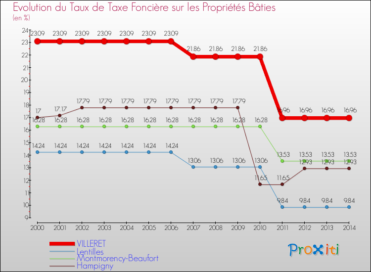 Evolution du taux de la taxe foncière sur le bati pour VILLERET et les communes proches de 2000 à 2014 Comparaison des taux de taxe foncière sur le bati pour VILLERET et les communes voisines de 2000 à 2014