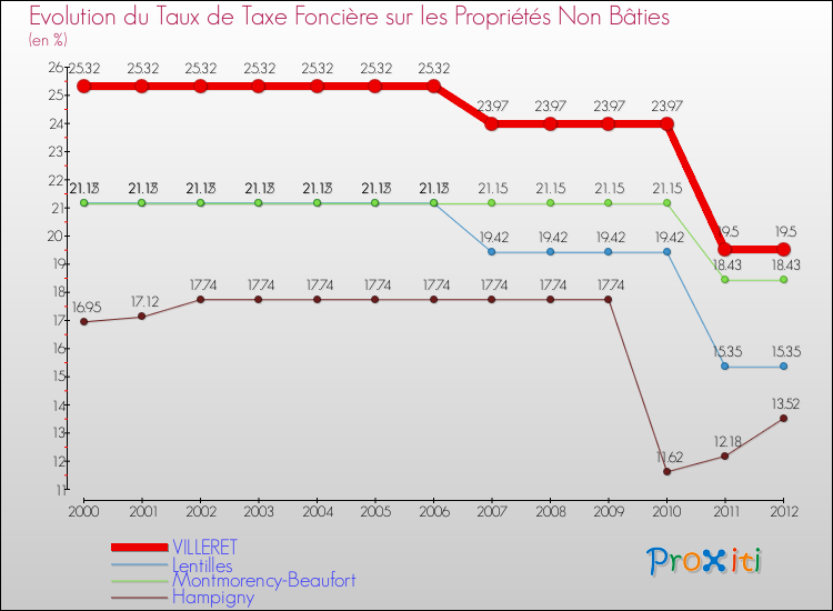 Evolution du taux de la taxe foncière sur les immeubles et terrains non batis pour VILLERET et les communes proches de 2000 à 2012 Comparaison des taux de la taxe foncière sur les immeubles et terrains non batis pour VILLERET et les communes voisines de 2000 à 2012
