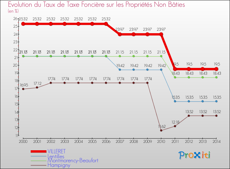Evolution du taux de la taxe foncière sur les immeubles et terrains non batis pour VILLERET et les communes proches de 2000 à 2014 Comparaison des taux de la taxe foncière sur les immeubles et terrains non batis pour VILLERET et les communes voisines de 2000 à 2014