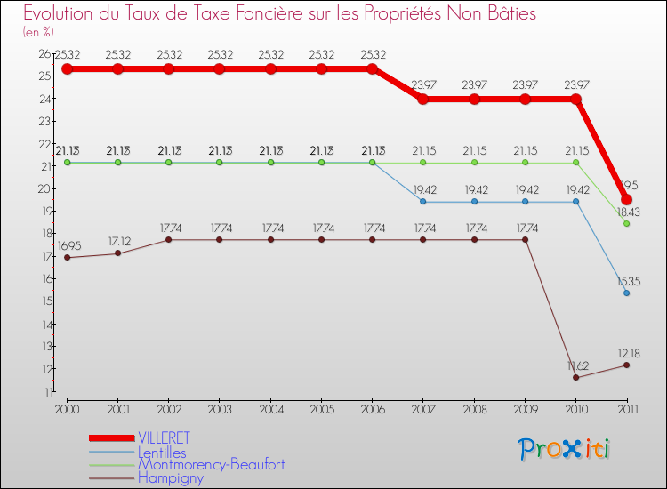 Evolution du taux de la taxe foncière sur les immeubles et terrains non batis pour VILLERET et les communes proches Comparaison des taux de la taxe foncière sur les immeubles et terrains non batis pour VILLERET et les communes voisines