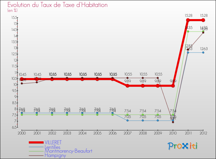 Evolution du taux de la taxe d'habitation pour VILLERET et les communes proches Comparaison des taux de la taxe d'habitation pour VILLERET et les communes voisines
