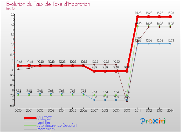 Evolution du taux de la taxe d'habitation pour VILLERET et les communes proches de 2000 à 2014 Comparaison des taux de la taxe d'habitation pour VILLERET et les communes voisines de 2000 à 2014