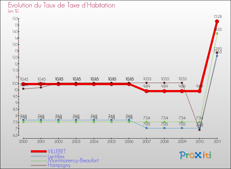 Evolution du taux de la taxe d'habitation pour VILLERET et les communes proches Comparaison des taux de la taxe d'habitation pour VILLERET et les communes voisines