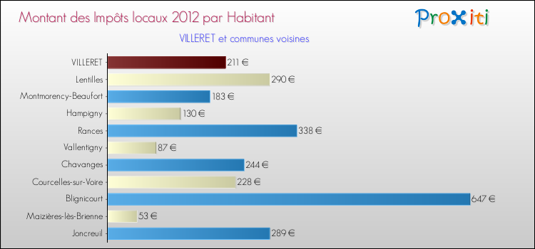 Montant des impôts locaux par Habitant pour VILLERET et les communes proches Comparaison des impôts locaux par habitant pour VILLERET et les communes voisines