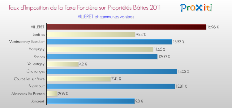 Taux d'imposition de la taxe foncière sur le bati 2011 pour VILLERET et les communes proches Comparaison des taux d'imposition de la taxe foncière sur le bati 2011 pour VILLERET et les communes voisines