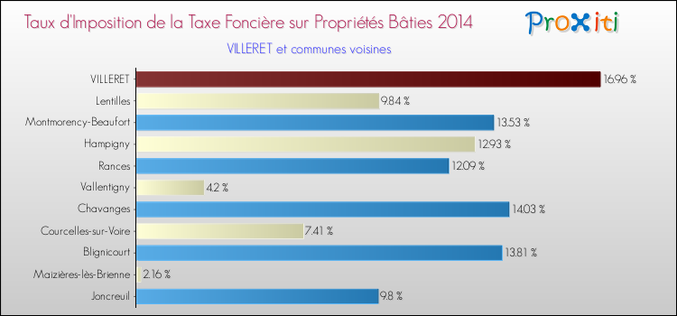 Taux d'imposition de la taxe foncière sur le bati 2014 pour VILLERET et les communes proches Comparaison des taux d'imposition de la taxe foncière sur le bati 2014 pour VILLERET et les communes voisines