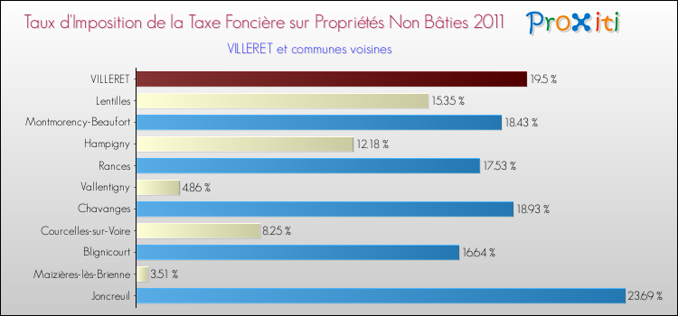 Taux d'imposition de la taxe foncière sur les immeubles et terrains non batis 2011 pour VILLERET et les communes proches Comparaison des taux d'imposition de la taxe foncière sur les immeubles et terrains non batis 2011 pour VILLERET et les communes voisines