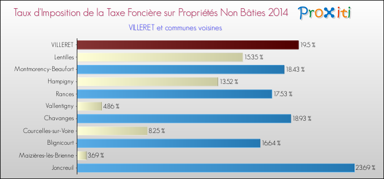 Taux d'imposition de la taxe foncière sur les immeubles et terrains non batis 2014 pour VILLERET et les communes proches Comparaison des taux d'imposition de la taxe foncière sur les immeubles et terrains non batis 2014 pour VILLERET et les communes voisines
