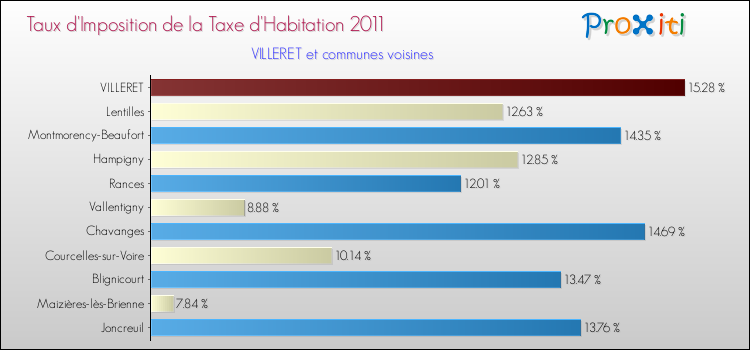 Taux d'imposition de la taxe d'habitation 2011 pour VILLERET et les communes proches Comparaison des taux d'imposition de la taxe d'habitation 2011 pour VILLERET et les communes voisines