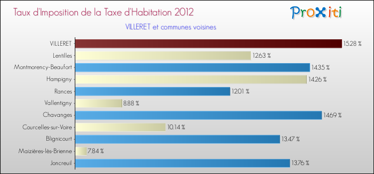 Taux d'imposition de la taxe d'habitation 2012 pour VILLERET et les communes proches Comparaison des taux d'imposition de la taxe d'habitation 2012 pour VILLERET et les communes voisines