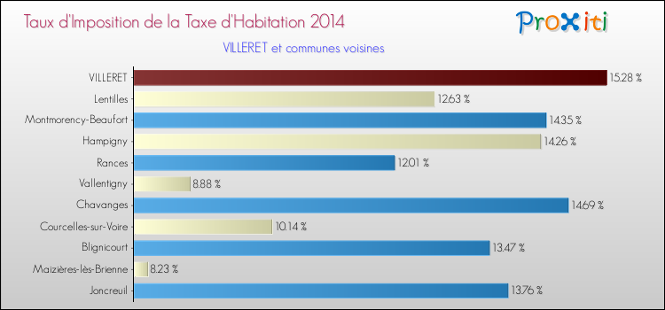 Taux d'imposition de la taxe d'habitation 2014 pour VILLERET et les communes proches Comparaison des taux d'imposition de la taxe d'habitation 2014 pour VILLERET et les communes voisines