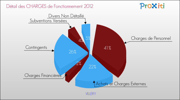 Décomposition des Charges de Fonctionnement 2012 de la commune de VILLERY Charges de Fonctionnement 2012 pour la commune de VILLERY
