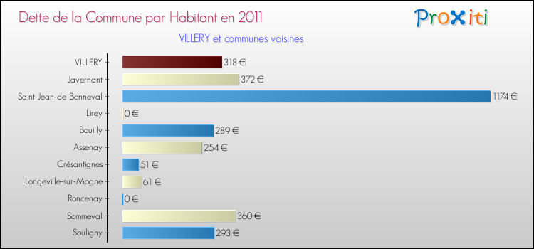 Dette par habitant de la commune en 2011 pour VILLERY et les communes proches Comparaison de la dette par habitant de la commune en 2011 pour VILLERY et les communes voisines