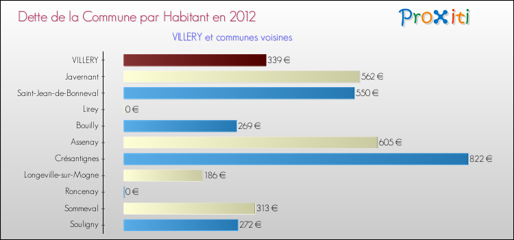 Dette par habitant de la commune en 2012 pour VILLERY et les communes proches Comparaison de la dette par habitant de la commune en 2012 pour VILLERY et les communes voisines