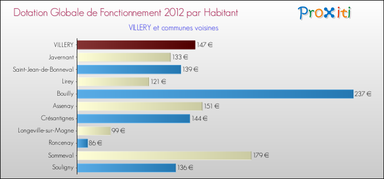 Montant des dotations globales de fonctionnement DGF par Habitant pour VILLERY et les communes proches Comparaison des des dotations globales de fonctionnement DGF par habitant pour VILLERY et les communes voisines