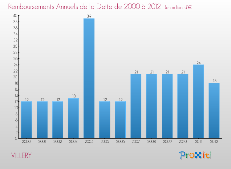 Evolution de l'annuité de la dette pour la commune de VILLERY de 2000 à 2012 Annuités de la dette pour VILLERY de 2000 à 2012
