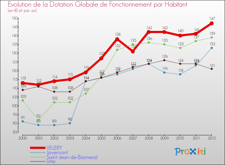 Evolution et montant de la dotation globale de fonctionnement par Habitant pour VILLERY et les communes proches Comparaison des dotations globales de fonctionnement par habitant pour VILLERY et les communes voisines