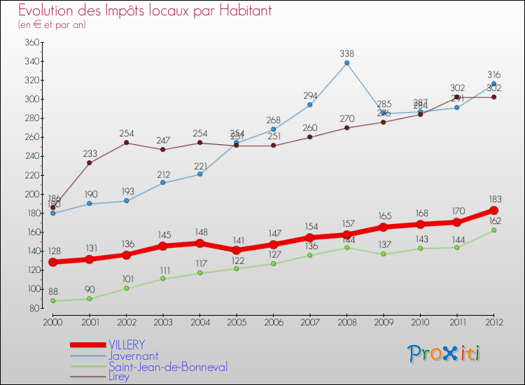Evolution et montant des impôts locaux par Habitant pour VILLERY et les communes proches Comparaison des impôts locaux par habitant pour VILLERY et les communes voisines