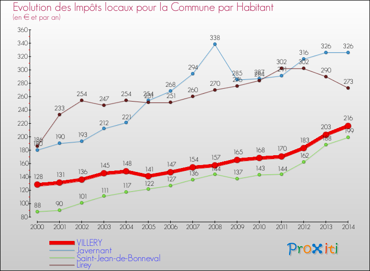 Evolution et montant des impôts locaux par Habitant pour VILLERY et les communes proches de 2000 à 2014 Comparaison des impôts locaux par habitant pour VILLERY et les communes voisines de 2000 à 2014