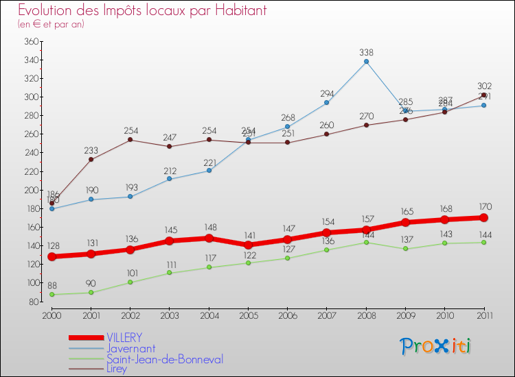 Evolution et montant des impôts locaux par Habitant pour VILLERY et les communes proches Comparaison des impôts locaux par habitant pour VILLERY et les communes voisines