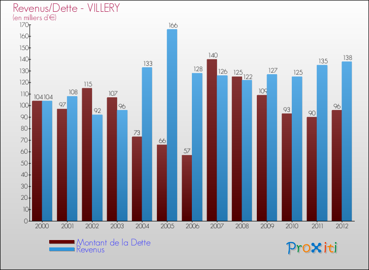 Evolution comparée de la dette et des revenus pour la commune de VILLERY de 2000 à 2012 Comparaison de la dette et des revenus pour VILLERY de 2000 à 2012