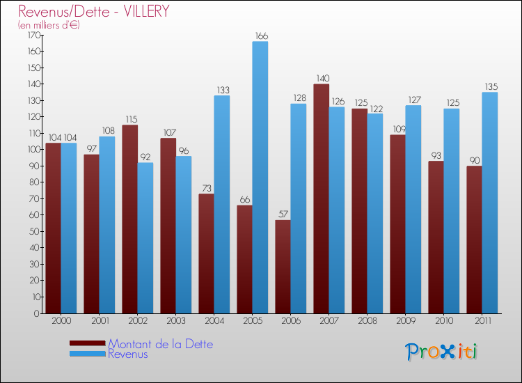 Evolution comparée de la dette et des revenus pour la commune de VILLERY de 2000 à 2011 Comparaison de la dette et des revenus pour VILLERY de 2000 à 2011