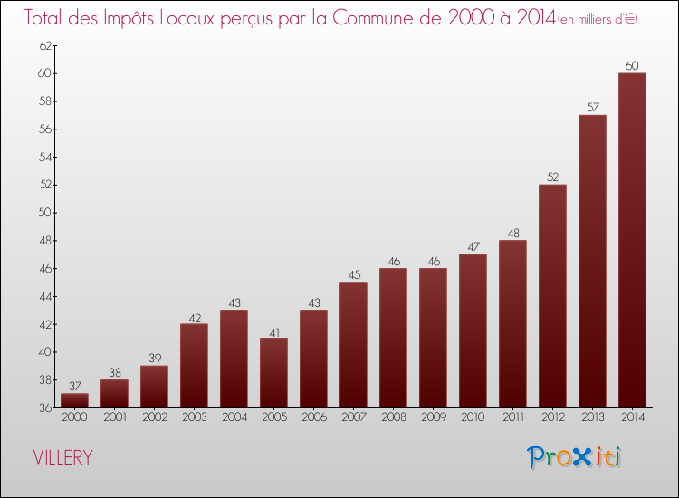 Evolution des Impôts Locaux pour la commune de VILLERY de 2000 à 2014 Evolution des Impôts Locaux pour VILLERY de 2000 à 2014