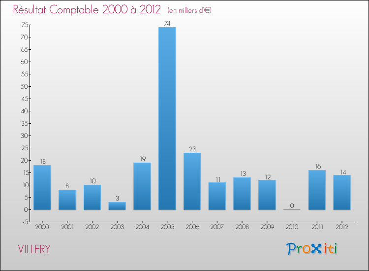 Evolution du résultat comptable pour la commune de VILLERY de 2000 à 2012 Evolution du résultat comptable pour VILLERY de 2000 à 2012