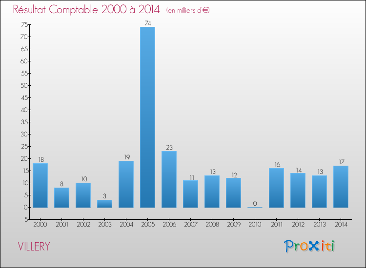 Evolution du résultat comptable pour la commune de VILLERY de 2000 à 2014 Evolution du résultat comptable pour VILLERY de 2000 à 2014