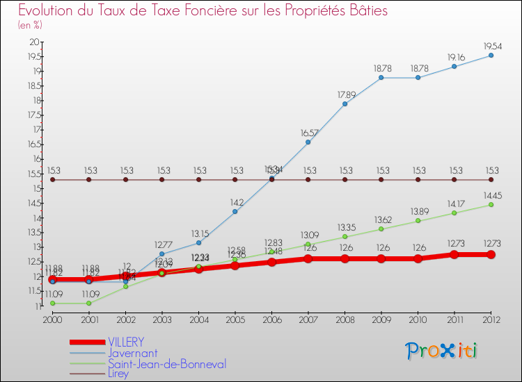 Evolution du taux de la taxe foncière sur le bati pour VILLERY et les communes proches de 2000 à 2012 Comparaison des taux de taxe foncière sur le bati pour VILLERY et les communes voisines de 2000 à 2012