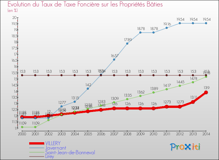 Evolution du taux de la taxe foncière sur le bati pour VILLERY et les communes proches de 2000 à 2014 Comparaison des taux de taxe foncière sur le bati pour VILLERY et les communes voisines de 2000 à 2014