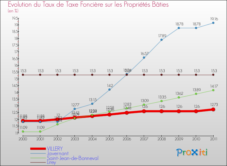 Evolution du taux de la taxe foncière sur le bati pour VILLERY et les communes proches Comparaison des taux de taxe foncière sur le bati pour VILLERY et les communes voisines