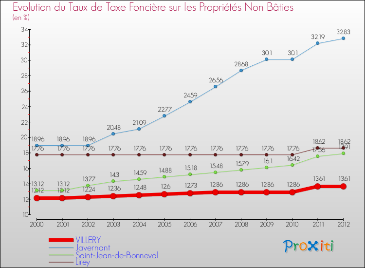 Evolution du taux de la taxe foncière sur les immeubles et terrains non batis pour VILLERY et les communes proches de 2000 à 2012 Comparaison des taux de la taxe foncière sur les immeubles et terrains non batis pour VILLERY et les communes voisines de 2000 à 2012